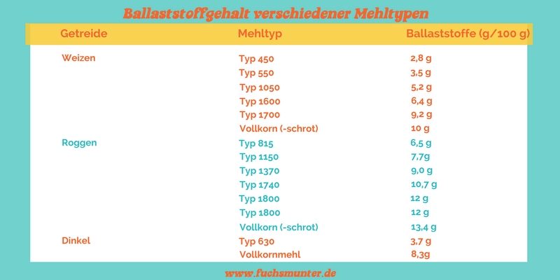 ballaststoffreiche Nahrungsmittel ballaststoffreiche nahrungsmittel